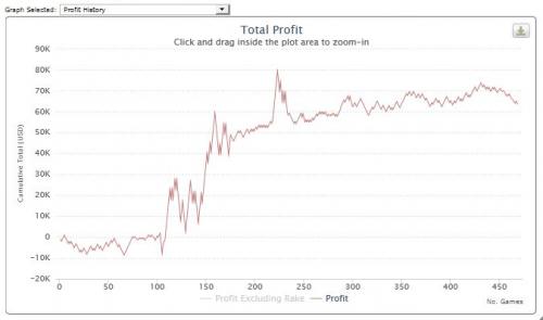 SkaiWalkurrr Weekly Profit Graph Heads Up Poker